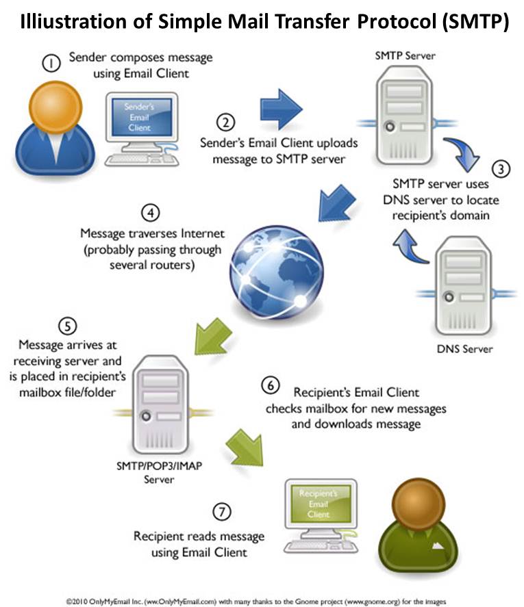 Pop3 и SMTP схема. Pop3 IMAP логотип. How email works. SMTP pop3 IMAP механизм отправки. Smtp client